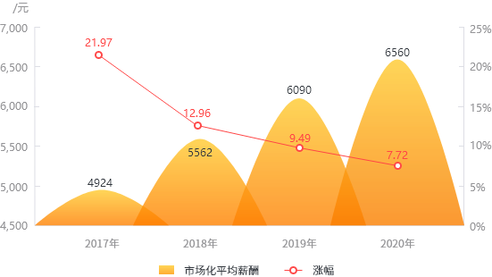 2017-2020年山東省市場化平均薪酬及漲幅變化