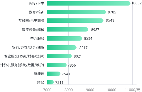 2020年山東省市場化平均薪酬按行業排名