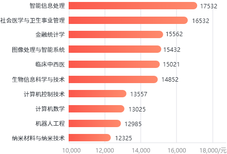 2020年駐魯高校畢業生市場化平均薪酬專業排名